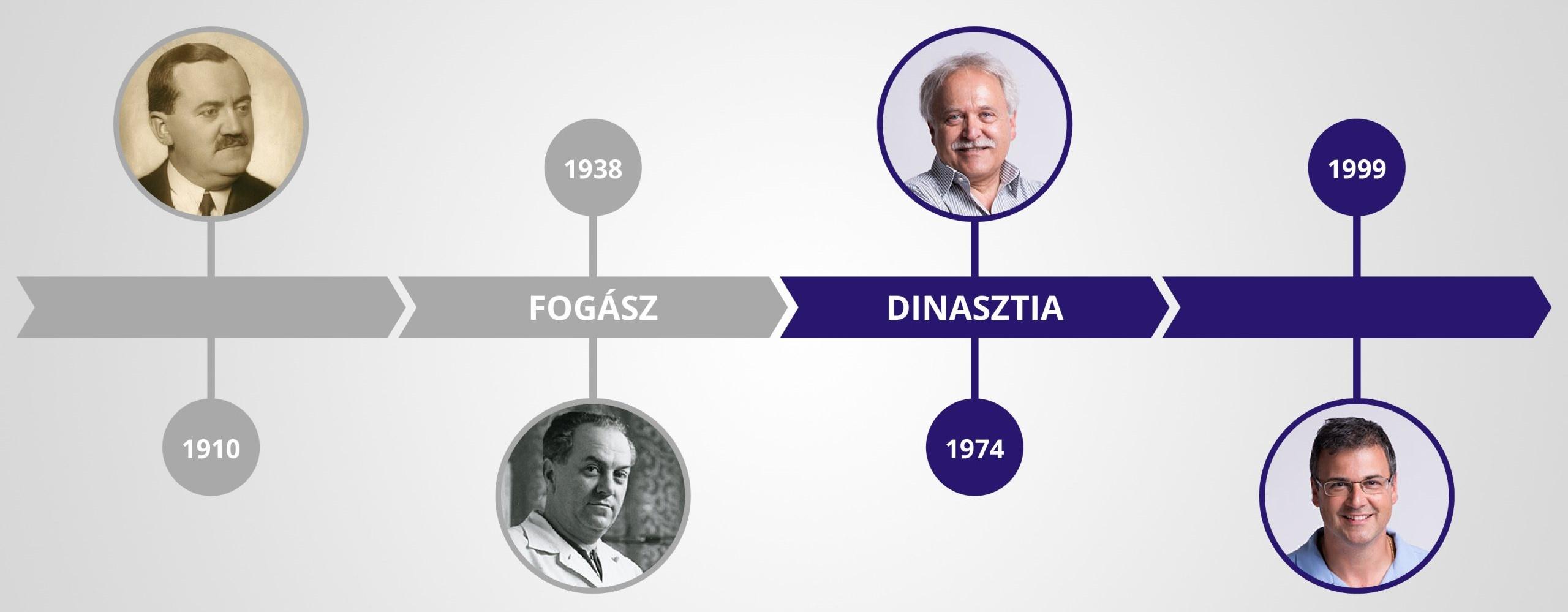 Családi fogászati dinasztia idővonala: négy generáció fogorvosi pályája 1910-től napjainkig, évszámokkal és különböző stílusú portréfotókkal ábrázolva.
